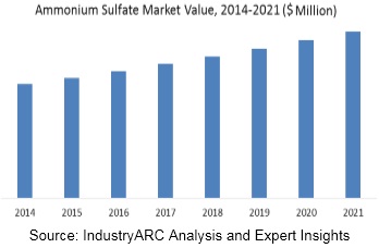 Ammonium Sulfate Market