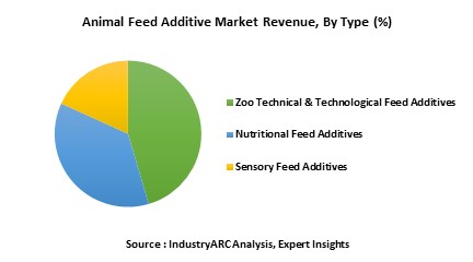 Animal feed additive market