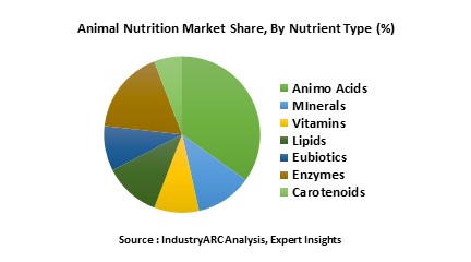 Animal nutrition market