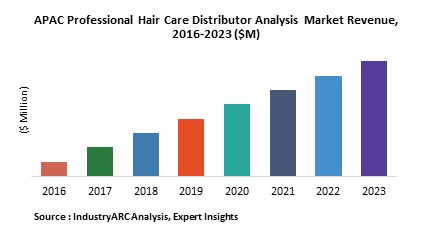 APAC Professional Hair Care Distributor Analysis Market