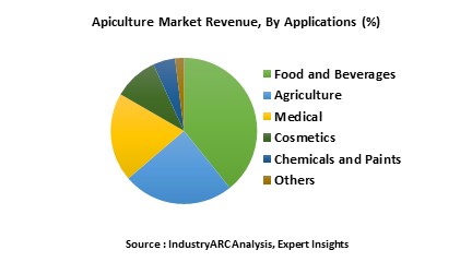 Apiculture Market