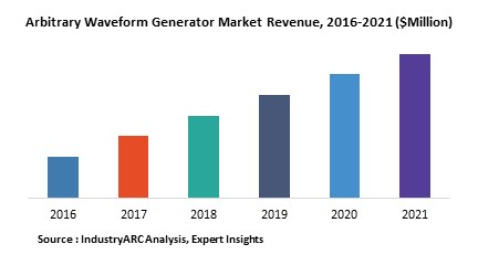 Arbitrary Waveform Generator Market