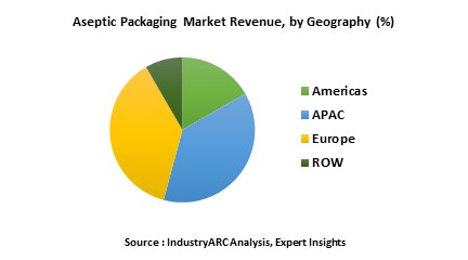 Aseptic Packaging Market 