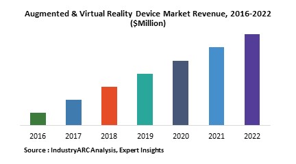 Augmented & Virtual Reality Device Market