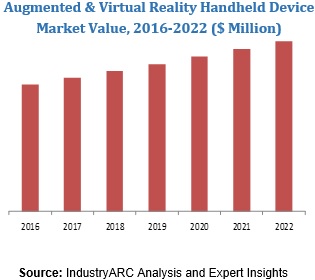 Augmented & Virtual Reality Handheld Device Market