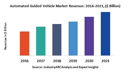 Automated Guided Vehicles Market 