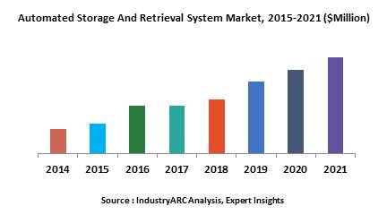 Automated storage & Retrieval systems market