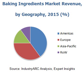 Baking Ingredients Market