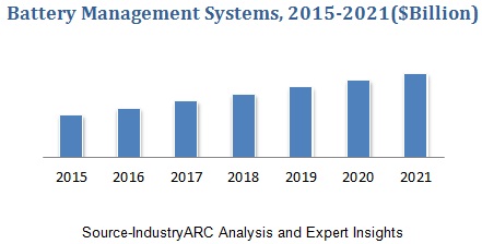 Battery Management Systems Market