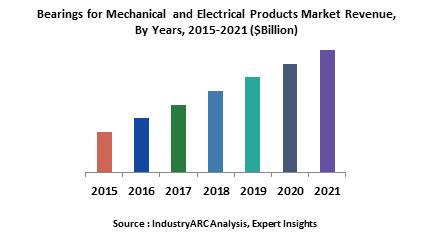 Bearings for Mechanical and Electrical Products Market