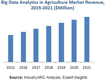 Big Data Analytics in Agriculture