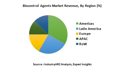 Biocontrol agents market