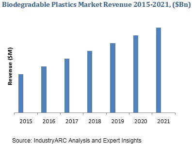 Biodegradable plastic Market