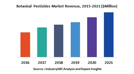 Botanical Pesticides Market