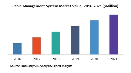 Cable Management System Market