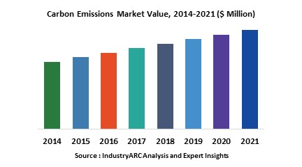 Carbon Emissions Market