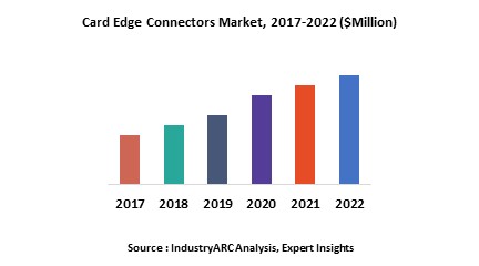 Card Edge Connectors Market