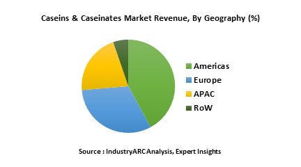 Casein and Caseinates Market 