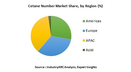 Cetane Number Improve Market