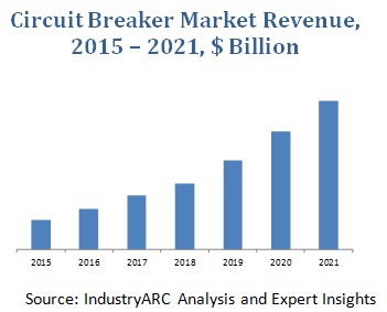 Circuit Breaker Market