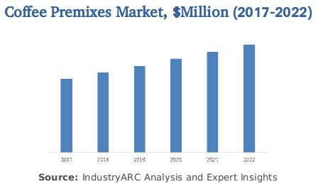 Coffee Premixes Market