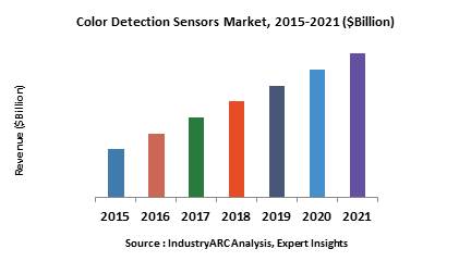 Color Detection Sensors Market