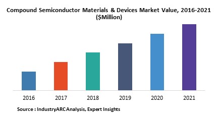 Compound Semiconductor Materials & Devices Market