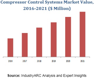 Compressor Control Systems Market