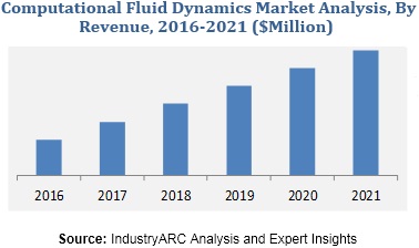Computational Fluid Dynamics Market