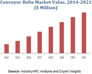 Conveyor Belts Market