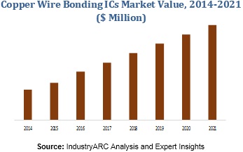 Copper Wire Bonding ICs Market