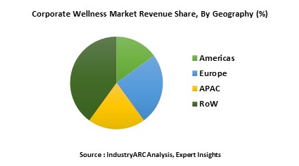 Corporate Wellness Market