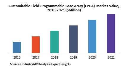 Customizable Field Programmable Gate Array (FPGA) Market