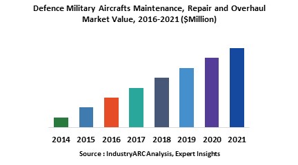 Defence Military Aircrafts Maintenance, Repair and Overhaul Market