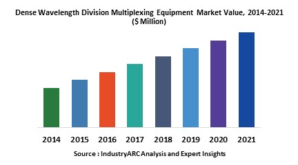 Dense Wavelength Division Multiplexing Equipment Market