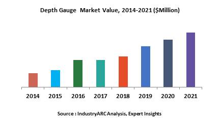 Depth Gauge Market