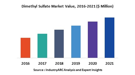 Dimethyl Sulfate Market