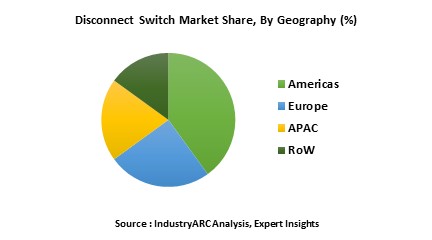 Disconnect Switch Market