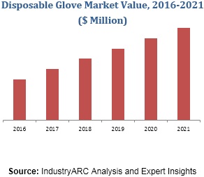 Disposable Glove Market