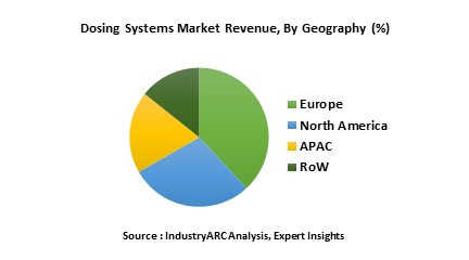 Dosing Systems Market
