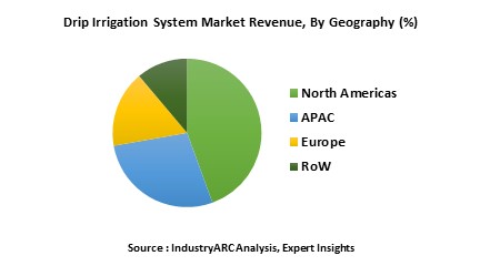 Drip Irrigation Systems Market