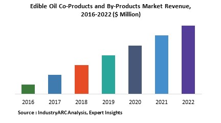 Edible Oil Co-Products By Products Market