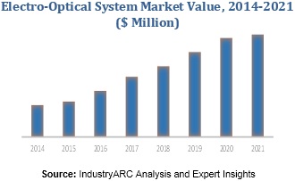 Electro-Optical system Market