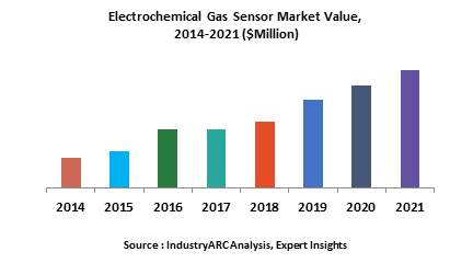 Electrochemical Gas Sensor Market