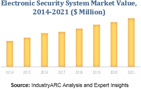 Electronic Security System Market