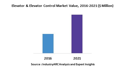 Elevator & Elevator Control Market