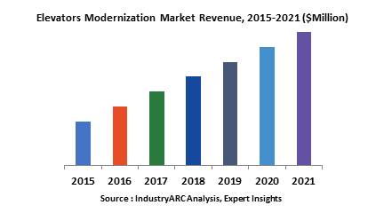 Elevators Modernization Market