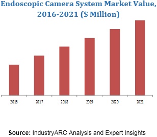 Endoscopic Camera System Market