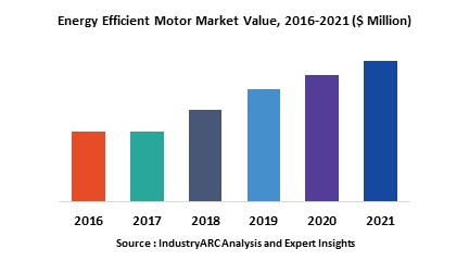 Energy Efficient Motor Market