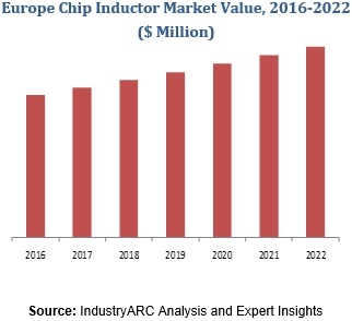 Europe Chip Inductor Market